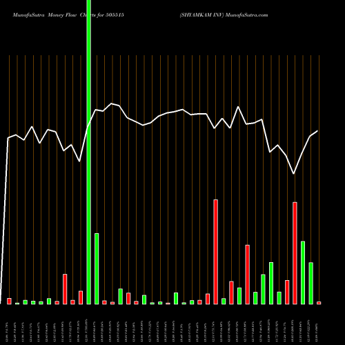 Money Flow charts share 505515 SHYAMKAM INV BSE Stock exchange 