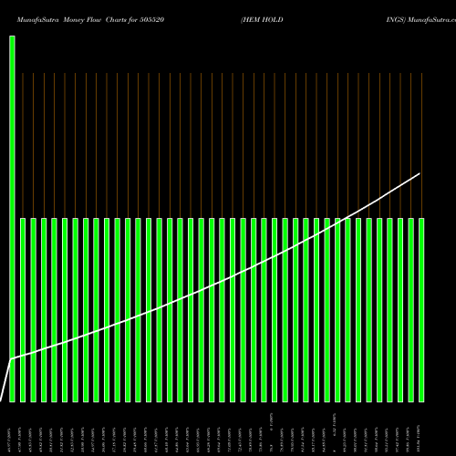 Money Flow charts share 505520 HEM HOLDINGS BSE Stock exchange 