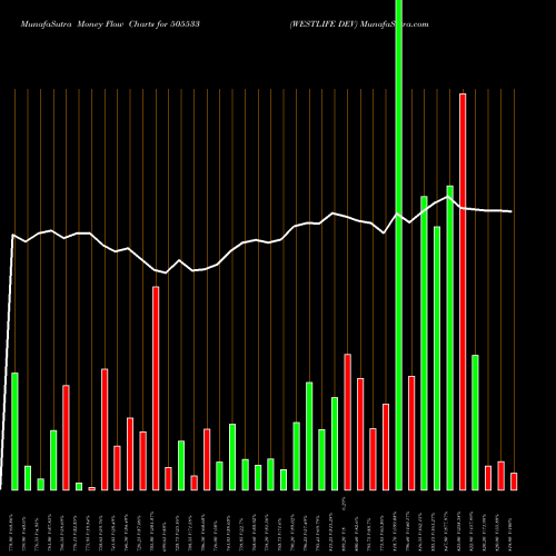 Money Flow charts share 505533 WESTLIFE DEV BSE Stock exchange 