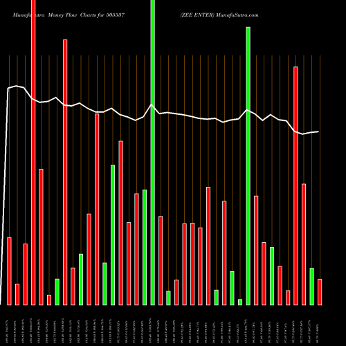 Money Flow charts share 505537 ZEE ENTER BSE Stock exchange 