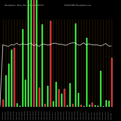 Money Flow charts share 505576 GOLDCORP BSE Stock exchange 