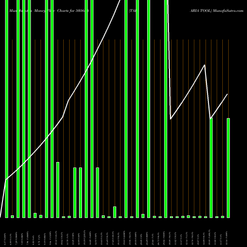 Money Flow charts share 505685 TAPARIA TOOL BSE Stock exchange 