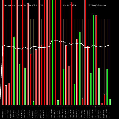 Money Flow charts share 505688 BHARAT GEARS BSE Stock exchange 