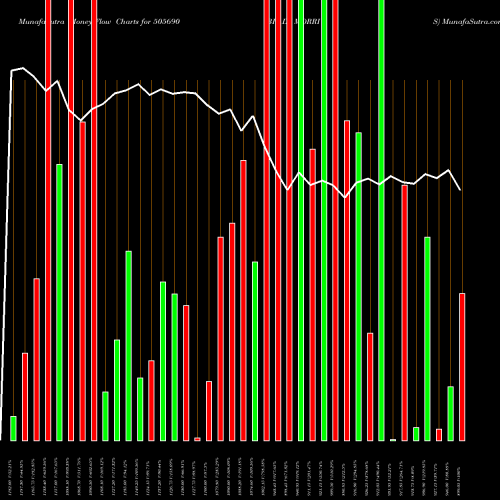 Money Flow charts share 505690 BRADY MORRIS BSE Stock exchange 