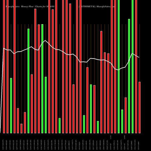 Money Flow charts share 505693 LATIMMETAL BSE Stock exchange 