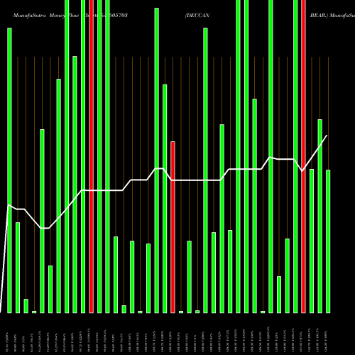 Money Flow charts share 505703 DECCAN BEAR. BSE Stock exchange 
