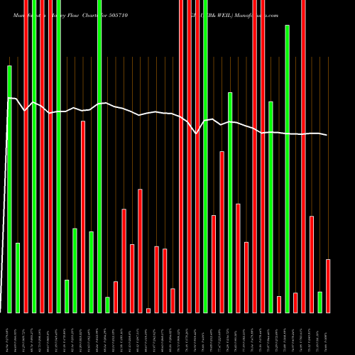 Money Flow charts share 505710 GRAUER& WEIL BSE Stock exchange 