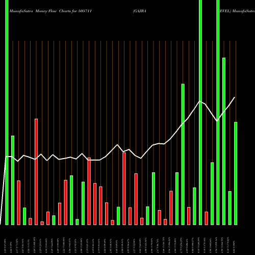 Money Flow charts share 505711 GAJRA BEVEL BSE Stock exchange 
