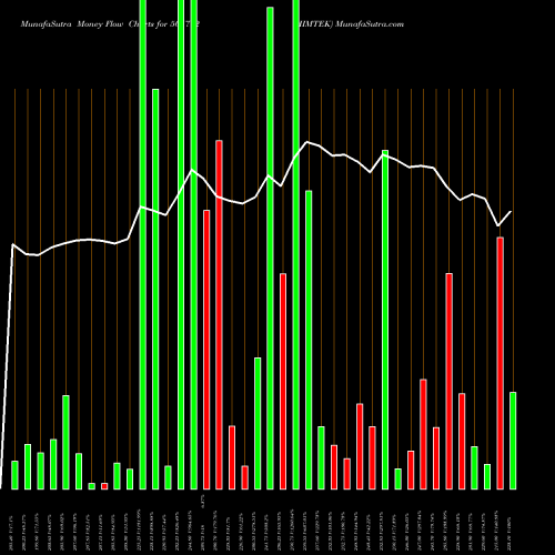Money Flow charts share 505712 HIMTEK BSE Stock exchange 