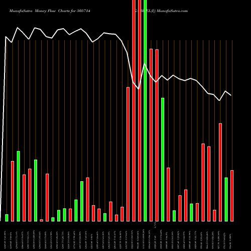 Money Flow charts share 505714 GABRIEL(I) BSE Stock exchange 