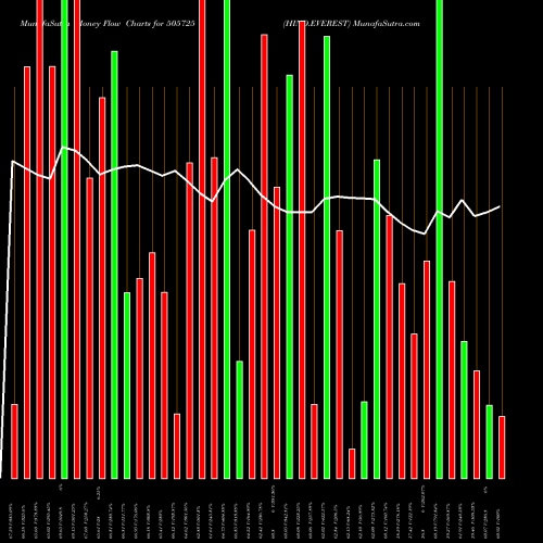 Money Flow charts share 505725 HIND.EVEREST BSE Stock exchange 