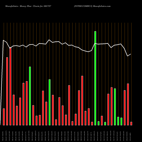 Money Flow charts share 505737 INTER.COMBUS BSE Stock exchange 