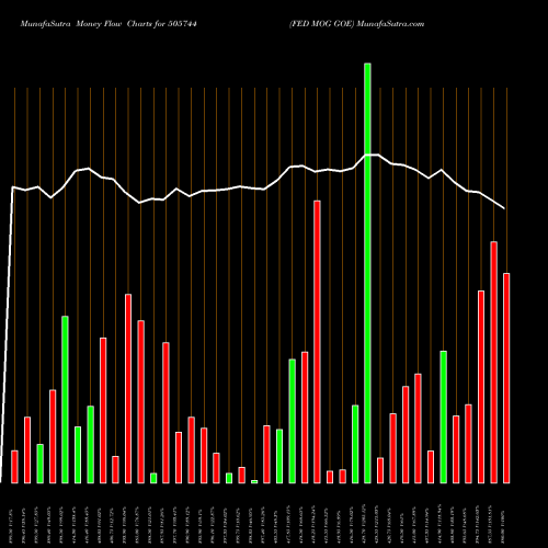 Money Flow charts share 505744 FED MOG GOE BSE Stock exchange 