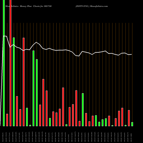 Money Flow charts share 505750 JOSTS ENG. BSE Stock exchange 