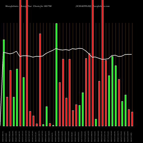 Money Flow charts share 505790 SCHAEFFLER BSE Stock exchange 