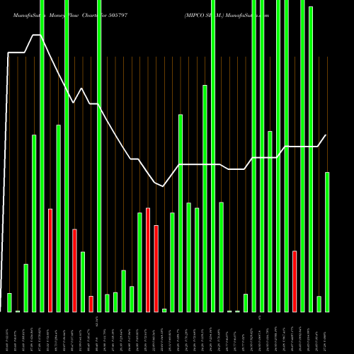 Money Flow charts share 505797 MIPCO SEAM. BSE Stock exchange 