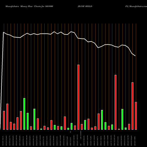 Money Flow charts share 505800 RANE HOLDIN BSE Stock exchange 