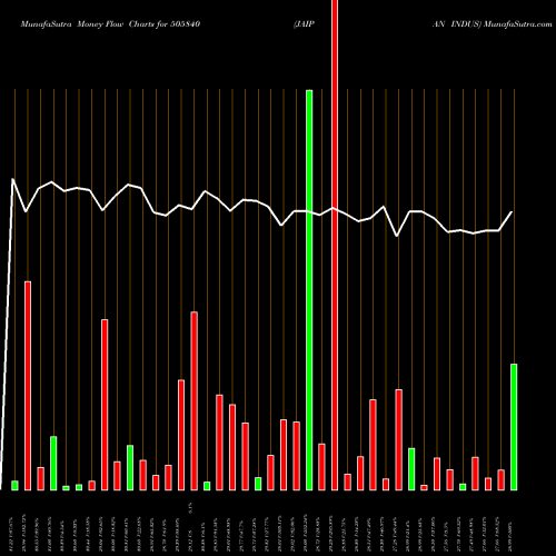 Money Flow charts share 505840 JAIPAN INDUS BSE Stock exchange 