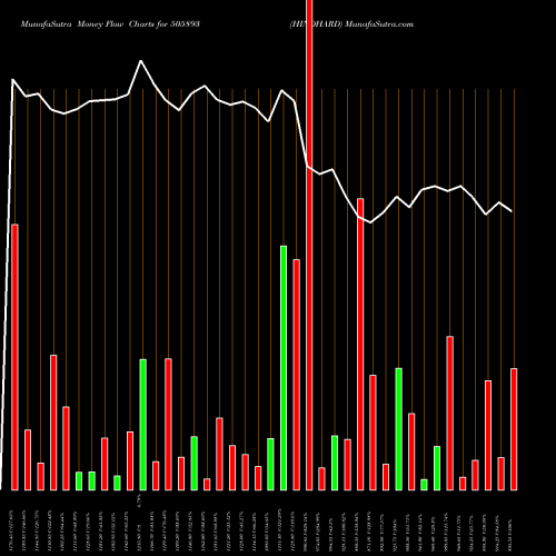 Money Flow charts share 505893 HINDHARD BSE Stock exchange 