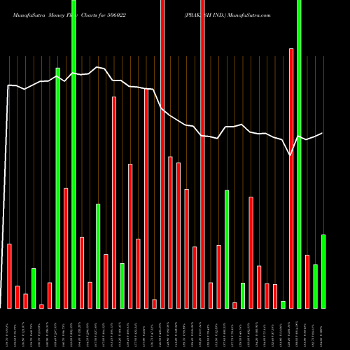 Money Flow charts share 506022 PRAKASH IND. BSE Stock exchange 