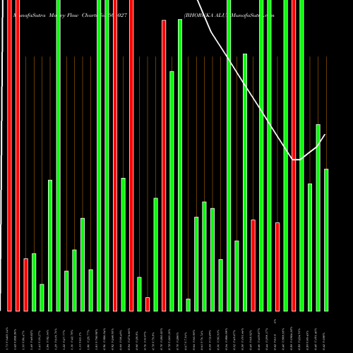 Money Flow charts share 506027 BHORUKA ALU. BSE Stock exchange 