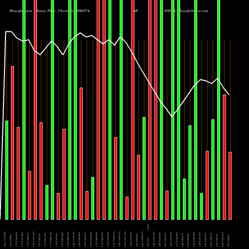 Money Flow charts share 506074 ARSHIYA BSE Stock exchange 