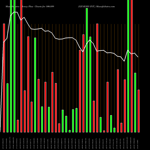 Money Flow charts share 506109 GENESYS INT. BSE Stock exchange 