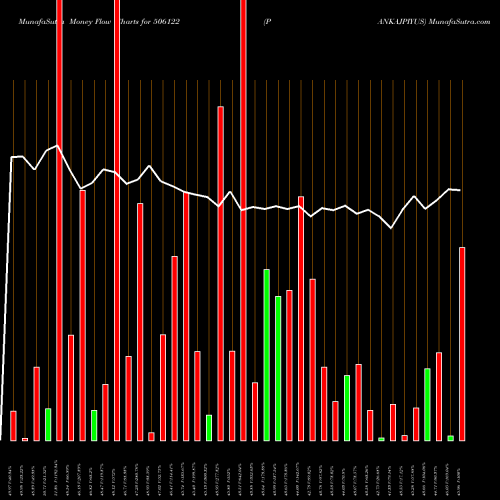 Money Flow charts share 506122 PANKAJPIYUS BSE Stock exchange 