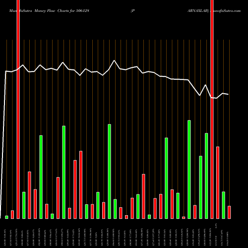 Money Flow charts share 506128 PARNAXLAB BSE Stock exchange 
