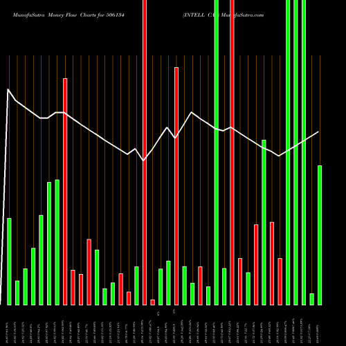 Money Flow charts share 506134 INTELL CAP BSE Stock exchange 