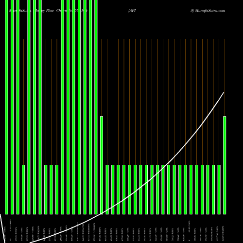 Money Flow charts share 506166 APIS BSE Stock exchange 