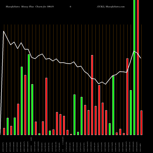 Money Flow charts share 506186 GCKL BSE Stock exchange 