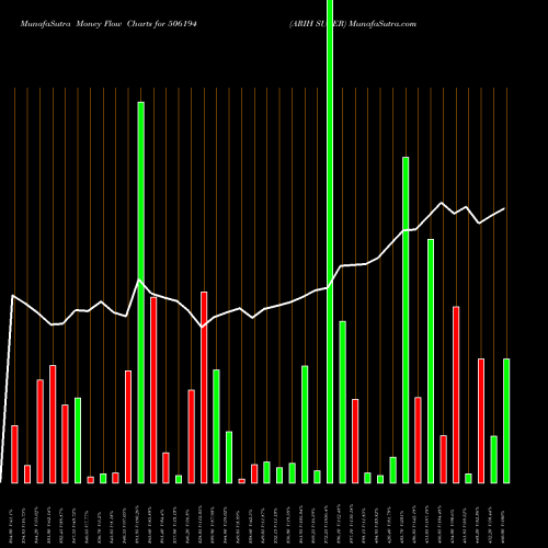 Money Flow charts share 506194 ARIH SUPER BSE Stock exchange 