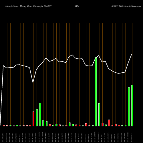 Money Flow charts share 506197 BLISSGVS PH BSE Stock exchange 