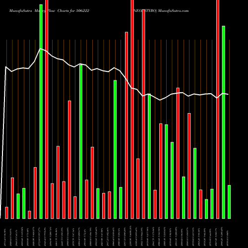 Money Flow charts share 506222 INEOSSTYRO BSE Stock exchange 