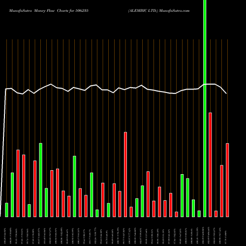 Money Flow charts share 506235 ALEMBIC LTD. BSE Stock exchange 