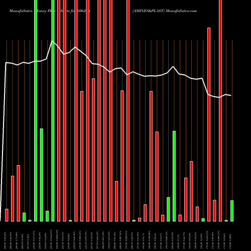 Money Flow charts share 506248 AMINES&PLAST BSE Stock exchange 