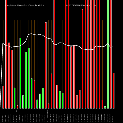 Money Flow charts share 506260 ANUH PHARMA BSE Stock exchange 