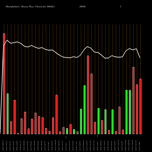 Money Flow charts share 506261 MODISON MET. BSE Stock exchange 