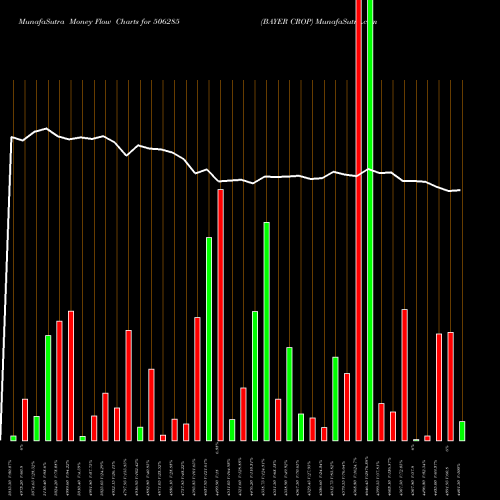 Money Flow charts share 506285 BAYER CROP BSE Stock exchange 