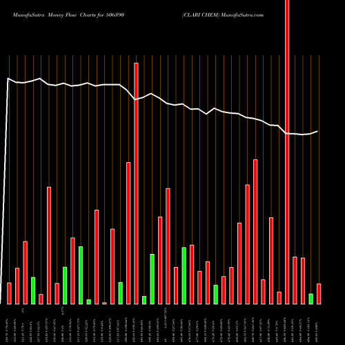 Money Flow charts share 506390 CLARI CHEM BSE Stock exchange 