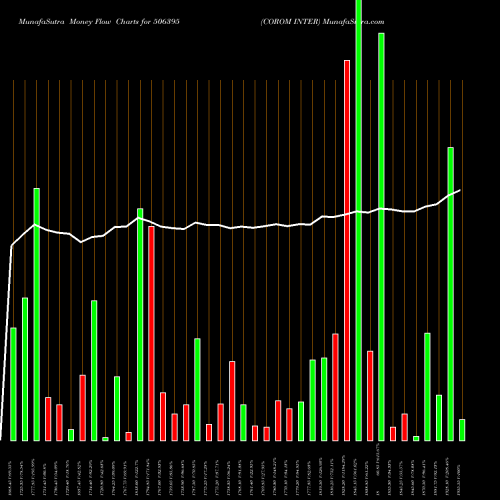 Money Flow charts share 506395 COROM INTER BSE Stock exchange 