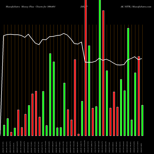 Money Flow charts share 506401 DEEPAK NITR. BSE Stock exchange 