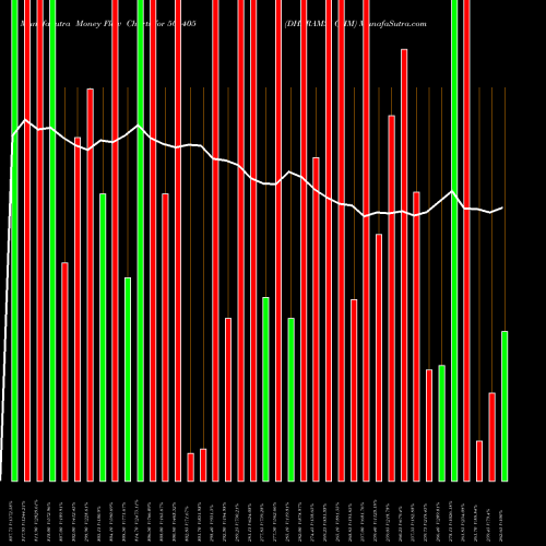Money Flow charts share 506405 DHARAMSI CHM BSE Stock exchange 
