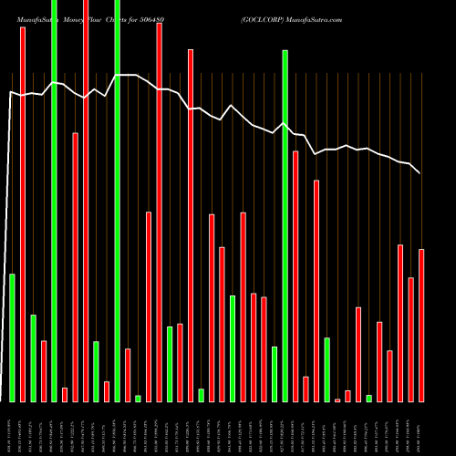 Money Flow charts share 506480 GOCLCORP BSE Stock exchange 