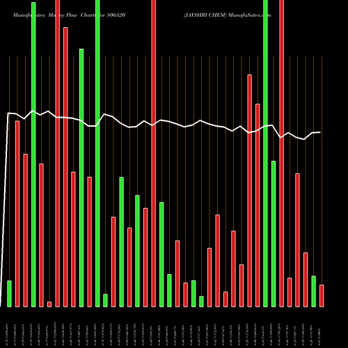 Money Flow charts share 506520 JAYSHRI CHEM BSE Stock exchange 