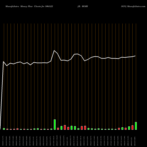 Money Flow charts share 506522 JL MORISON BSE Stock exchange 