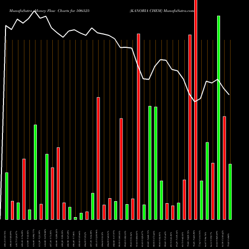 Money Flow charts share 506525 KANORIA CHEM BSE Stock exchange 