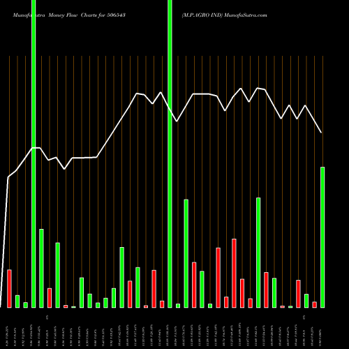 Money Flow charts share 506543 M.P.AGRO IND BSE Stock exchange 
