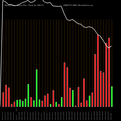 Money Flow charts share 506579 ORIENT.CARB. BSE Stock exchange 